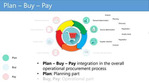 Figure 2: Planning part of the Plan - Buy - Pay process